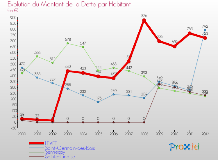 Evolution de la dette par habitant pour la commune de LEVET et les communes proches de 2000 à 2012 Comparaison de la dette par habitant pour LEVET et les communes voisines de 2000 à 2012