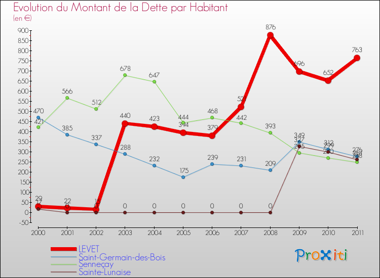 Evolution de la dette par habitant pour la commune de LEVET et les communes proches Comparaison de la dette par habitant pour LEVET et les communes voisines