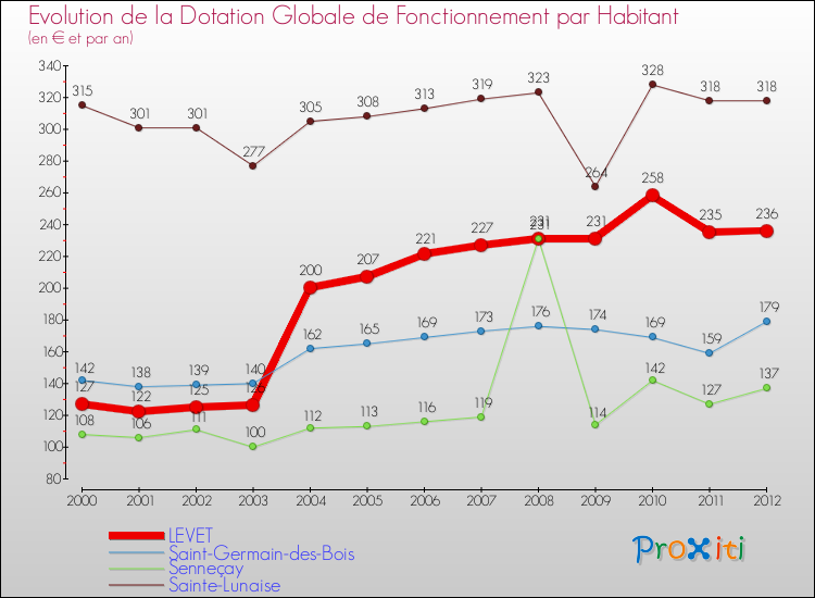 Evolution et montant de la dotation globale de fonctionnement par Habitant pour LEVET et les communes proches Comparaison des dotations globales de fonctionnement par habitant pour LEVET et les communes voisines