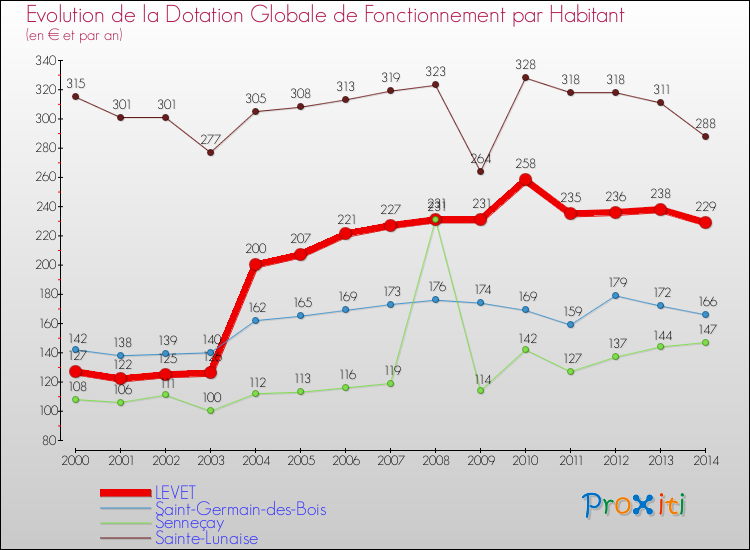Evolution et montant de la dotation globale de fonctionnement par Habitant pour LEVET et les communes proches de 2000 à 2014. Comparaison des dotations globales de fonctionnement par habitant pour LEVET et les communes voisines de 2000 à 2014.
