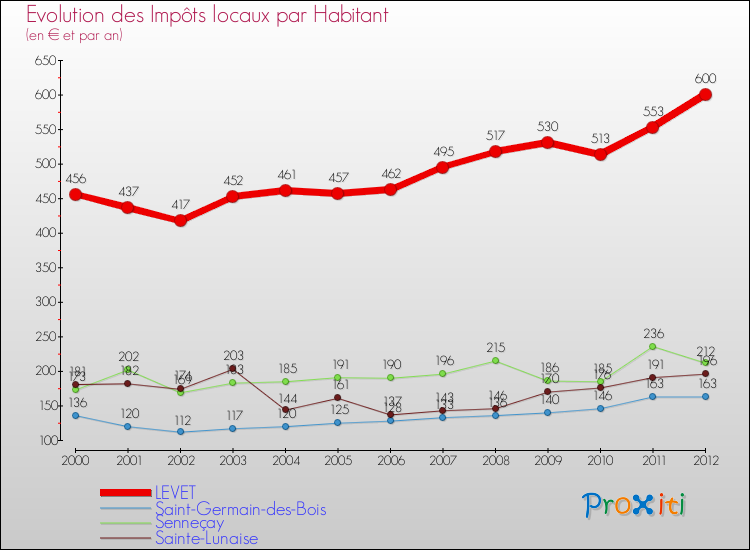 Evolution et montant des impôts locaux par Habitant pour LEVET et les communes proches Comparaison des impôts locaux par habitant pour LEVET et les communes voisines