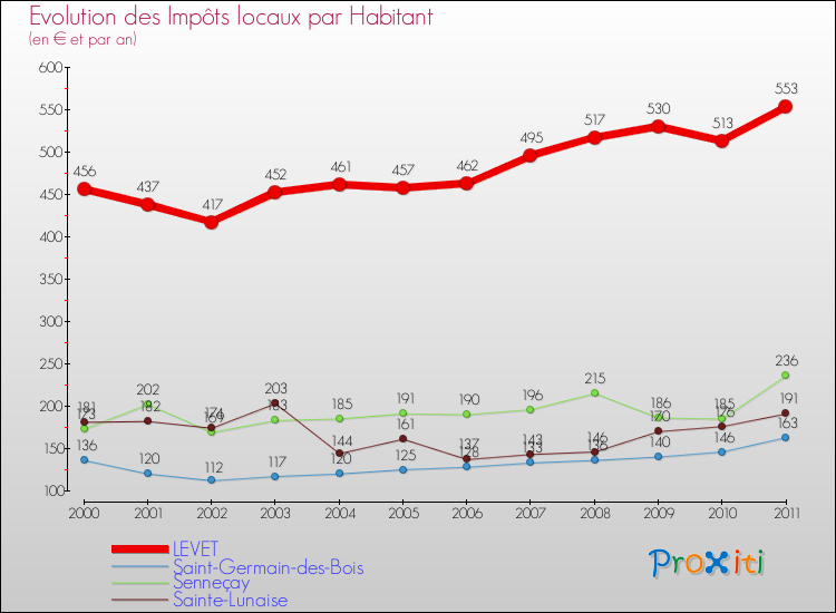 Evolution et montant des impôts locaux par Habitant pour LEVET et les communes proches Comparaison des impôts locaux par habitant pour LEVET et les communes voisines