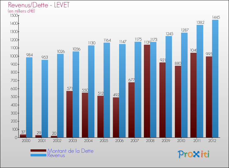 Evolution comparée de la dette et des revenus pour la commune de LEVET de 2000 à 2012 Comparaison de la dette et des revenus pour LEVET de 2000 à 2012