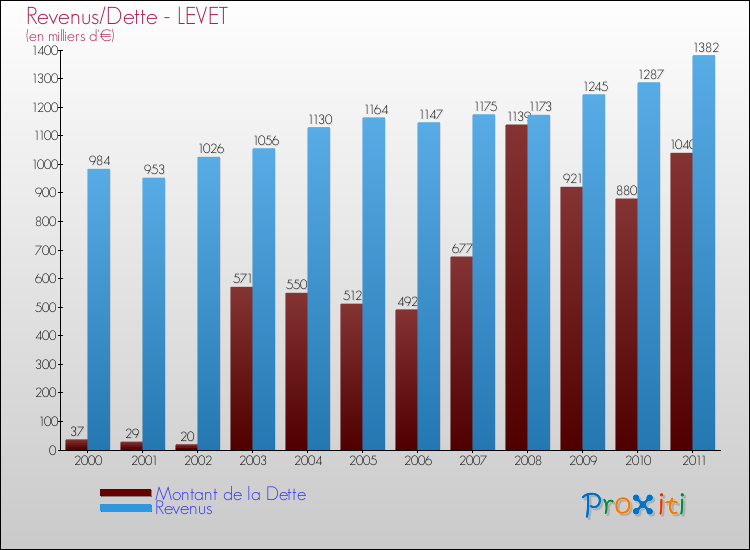 Evolution comparée de la dette et des revenus pour la commune de LEVET de 2000 à 2011 Comparaison de la dette et des revenus pour LEVET de 2000 à 2011