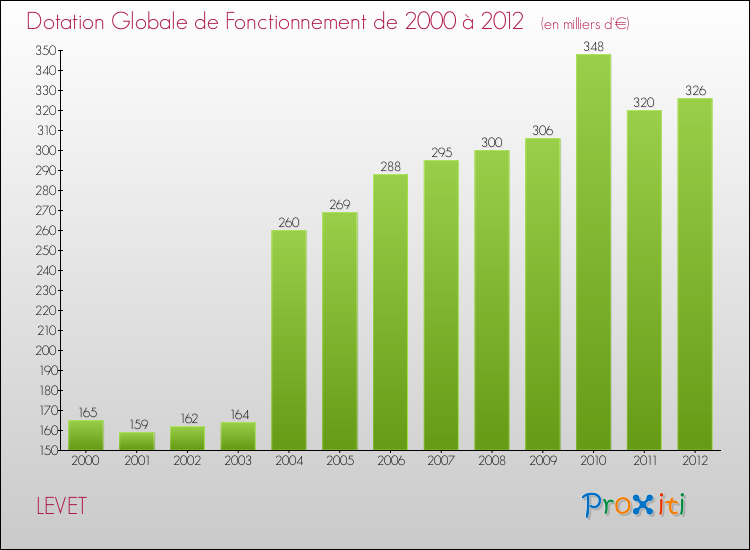 Evolution du montant de la Dotation Globale de Fonctionnement pour la commune de LEVET de 2000 à 2012 Evolution du montant de la Dotation Globale de Fonctionnement pour LEVET de 2000 à 2012