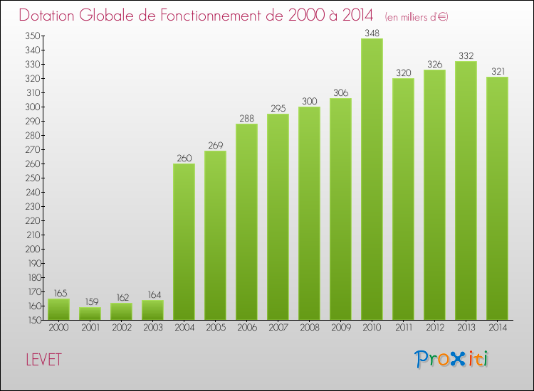 Evolution du montant de la Dotation Globale de Fonctionnement pour la commune de LEVET de 2000 à 2014 Evolution du montant de la Dotation Globale de Fonctionnement pour LEVET de 2000 à 2014