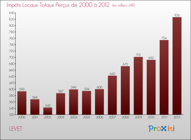 Evolution des Impôts Locaux pour la commune de LEVET de 2000 à 2012 Evolution des Impôts Locaux pour LEVET de 2000 à 2012