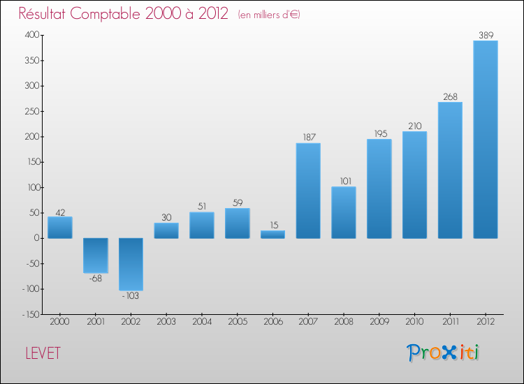 Evolution du résultat comptable pour la commune de LEVET de 2000 à 2012 Evolution du résultat comptable pour LEVET de 2000 à 2012