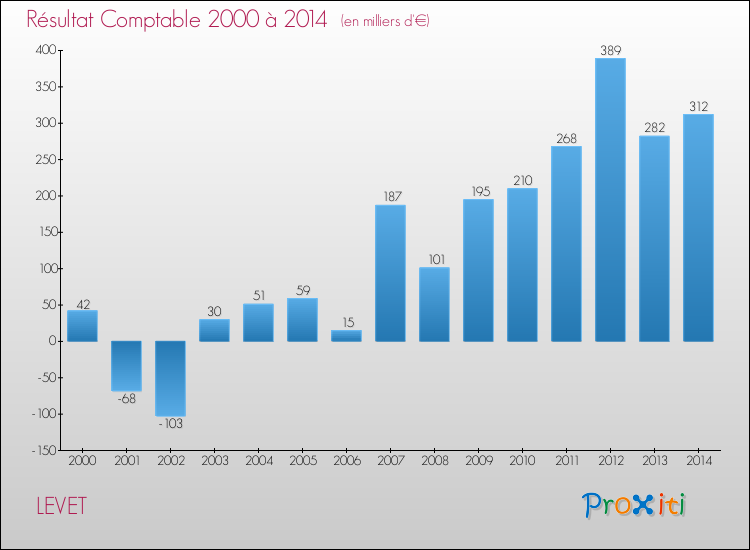Evolution du résultat comptable pour la commune de LEVET de 2000 à 2014 Evolution du résultat comptable pour LEVET de 2000 à 2014