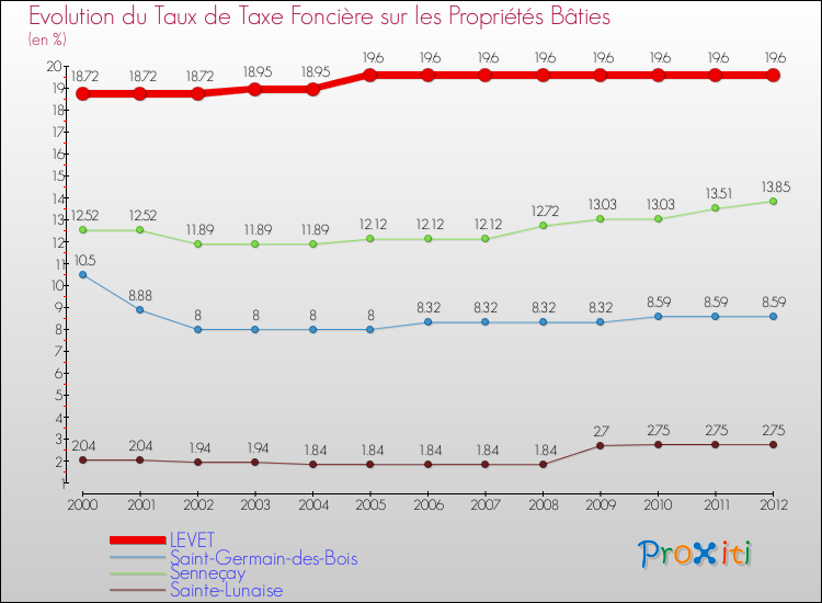 Evolution du taux de la taxe foncière sur le bati pour LEVET et les communes proches de 2000 à 2012 Comparaison des taux de taxe foncière sur le bati pour LEVET et les communes voisines de 2000 à 2012