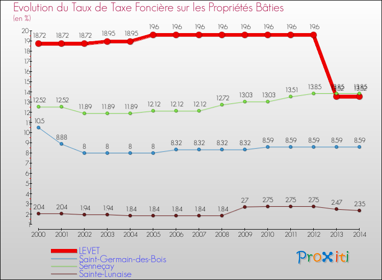 Evolution du taux de la taxe foncière sur le bati pour LEVET et les communes proches de 2000 à 2014 Comparaison des taux de taxe foncière sur le bati pour LEVET et les communes voisines de 2000 à 2014