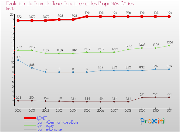 Evolution du taux de la taxe foncière sur le bati pour LEVET et les communes proches Comparaison des taux de taxe foncière sur le bati pour LEVET et les communes voisines