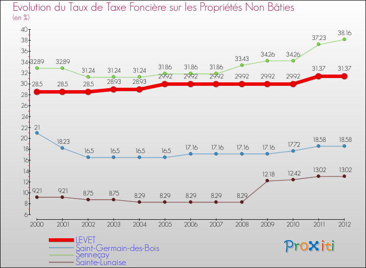 Evolution du taux de la taxe foncière sur les immeubles et terrains non batis pour LEVET et les communes proches de 2000 à 2012 Comparaison des taux de la taxe foncière sur les immeubles et terrains non batis pour LEVET et les communes voisines de 2000 à 2012
