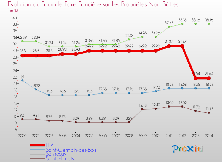 Evolution du taux de la taxe foncière sur les immeubles et terrains non batis pour LEVET et les communes proches de 2000 à 2014 Comparaison des taux de la taxe foncière sur les immeubles et terrains non batis pour LEVET et les communes voisines de 2000 à 2014