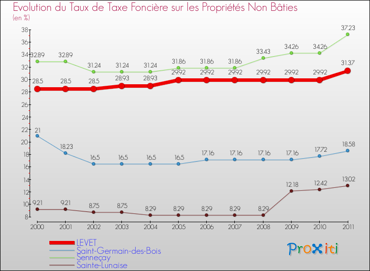 Evolution du taux de la taxe foncière sur les immeubles et terrains non batis pour LEVET et les communes proches Comparaison des taux de la taxe foncière sur les immeubles et terrains non batis pour LEVET et les communes voisines