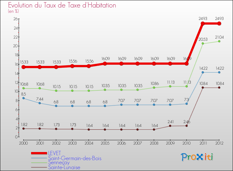 Evolution du taux de la taxe d'habitation pour LEVET et les communes proches Comparaison des taux de la taxe d'habitation pour LEVET et les communes voisines