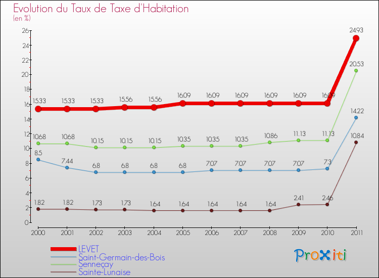 Evolution du taux de la taxe d'habitation pour LEVET et les communes proches Comparaison des taux de la taxe d'habitation pour LEVET et les communes voisines