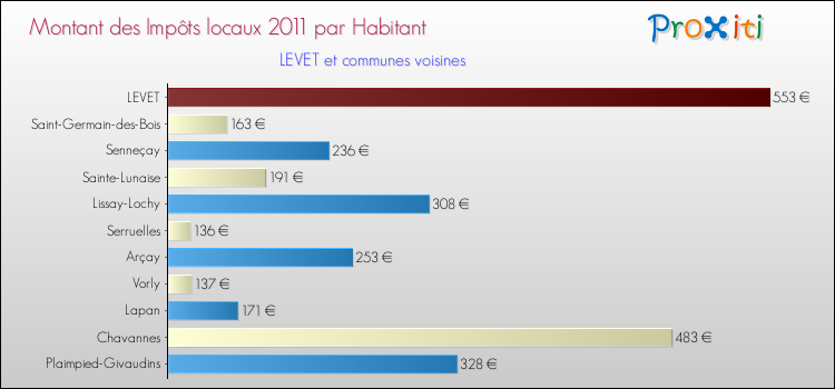 Montant des impôts locaux par Habitant pour LEVET et les communes proches Comparaison des impôts locaux par habitant pour LEVET et les communes voisines