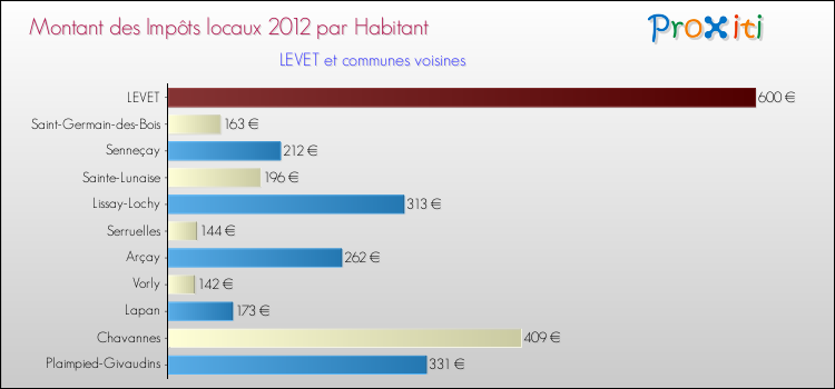 Montant des impôts locaux par Habitant pour LEVET et les communes proches Comparaison des impôts locaux par habitant pour LEVET et les communes voisines