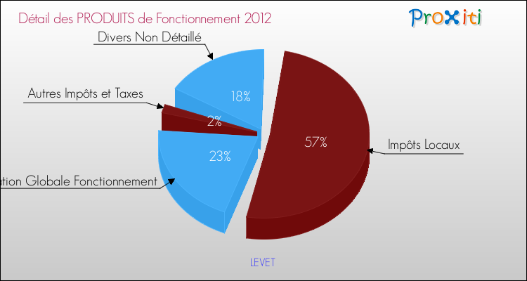 Décomposition du Budget de Fonctionnement 2012 de la commune de LEVET Budget de Fonctionnement 2012 pour la commune de LEVET