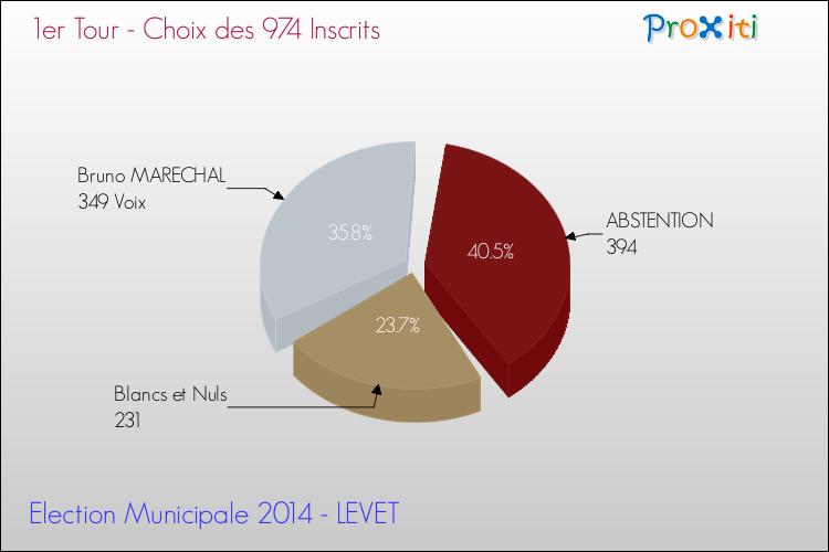 Résultats par rapport aux inscrits au 1er Tour des Elections Municipales 2014 de la commune de LEVET Elections Municipales 2014 - Résultats par rapport aux inscrits au 1er Tour pour la commune de LEVET
