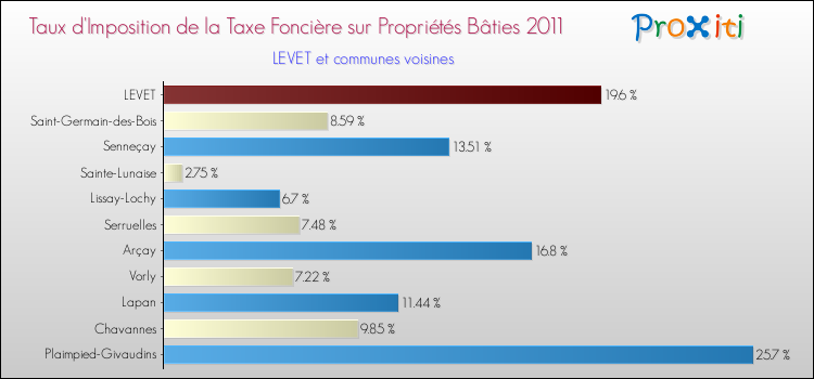 Taux d'imposition de la taxe foncière sur le bati 2011 pour LEVET et les communes proches Comparaison des taux d'imposition de la taxe foncière sur le bati 2011 pour LEVET et les communes voisines