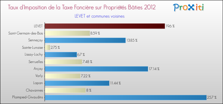 Taux d'imposition de la taxe foncière sur le bati 2012 pour LEVET et les communes proches Comparaison des taux d'imposition de la taxe foncière sur le bati 2012 pour LEVET et les communes voisines