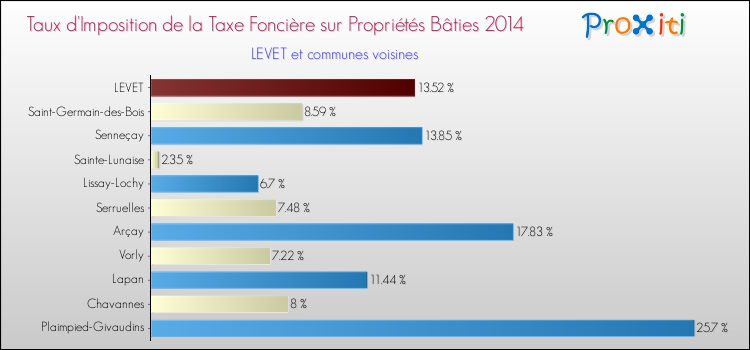 Taux d'imposition de la taxe foncière sur le bati 2014 pour LEVET et les communes proches Comparaison des taux d'imposition de la taxe foncière sur le bati 2014 pour LEVET et les communes voisines