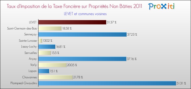 Taux d'imposition de la taxe foncière sur les immeubles et terrains non batis 2011 pour LEVET et les communes proches Comparaison des taux d'imposition de la taxe foncière sur les immeubles et terrains non batis 2011 pour LEVET et les communes voisines