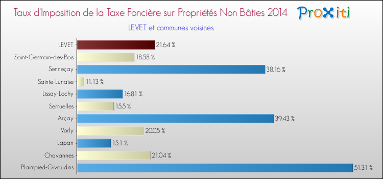 Taux d'imposition de la taxe foncière sur les immeubles et terrains non batis 2014 pour LEVET et les communes proches Comparaison des taux d'imposition de la taxe foncière sur les immeubles et terrains non batis 2014 pour LEVET et les communes voisines