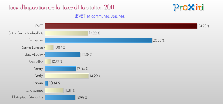 Taux d'imposition de la taxe d'habitation 2011 pour LEVET et les communes proches Comparaison des taux d'imposition de la taxe d'habitation 2011 pour LEVET et les communes voisines