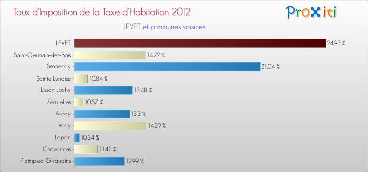 Taux d'imposition de la taxe d'habitation 2012 pour LEVET et les communes proches Comparaison des taux d'imposition de la taxe d'habitation 2012 pour LEVET et les communes voisines