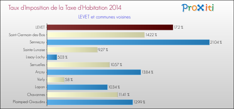 Taux d'imposition de la taxe d'habitation 2014 pour LEVET et les communes proches Comparaison des taux d'imposition de la taxe d'habitation 2014 pour LEVET et les communes voisines