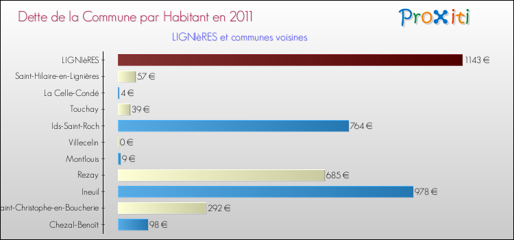 Dette par habitant de la commune en 2011 pour LIGNIèRES et les communes proches Comparaison de la dette par habitant de la commune en 2011 pour LIGNIèRES et les communes voisines