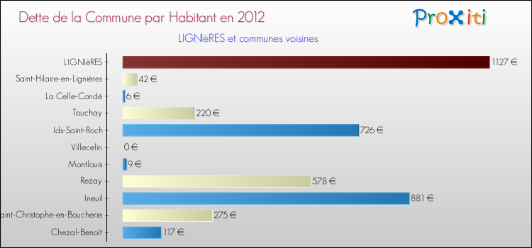 Dette par habitant de la commune en 2012 pour LIGNIèRES et les communes proches Comparaison de la dette par habitant de la commune en 2012 pour LIGNIèRES et les communes voisines