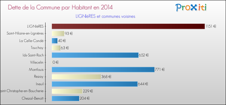 Dette par habitant de la commune en 2014 pour LIGNIèRES et les communes proches Comparaison de la dette par habitant de la commune en 2014 pour LIGNIèRES et les communes voisines