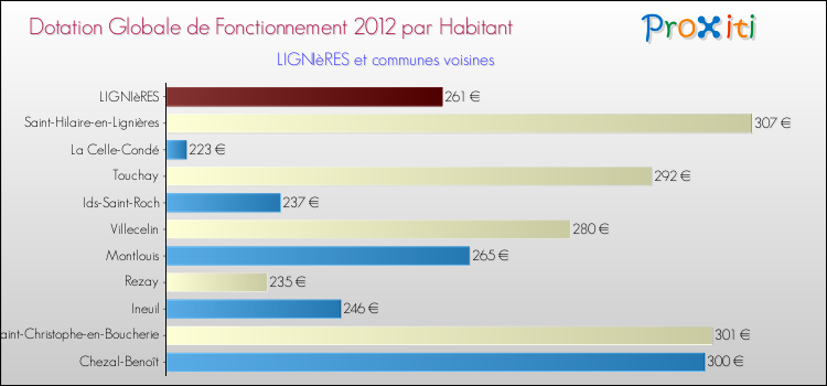 Montant des dotations globales de fonctionnement DGF par Habitant pour LIGNIèRES et les communes proches Comparaison des des dotations globales de fonctionnement DGF par habitant pour LIGNIèRES et les communes voisines