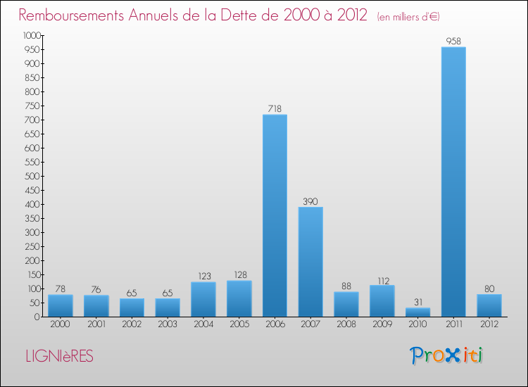 Evolution de l'annuité de la dette pour la commune de LIGNIèRES de 2000 à 2012 Annuités de la dette pour LIGNIèRES de 2000 à 2012