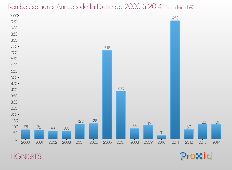 Evolution de l'annuité de la dette pour la commune de LIGNIèRES de 2000 à 2014 Annuités de la dette pour LIGNIèRES de 2000 à 2014