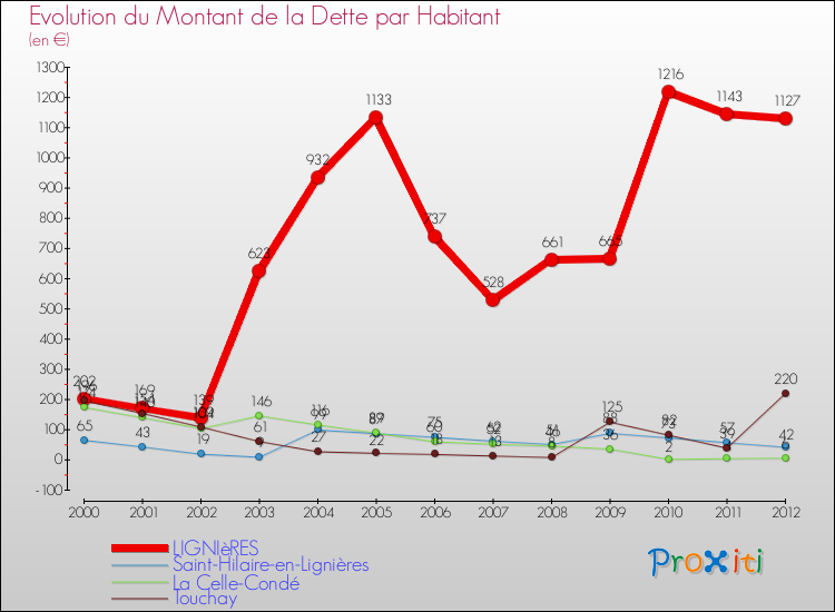 Evolution de la dette par habitant pour la commune de LIGNIèRES et les communes proches de 2000 à 2012 Comparaison de la dette par habitant pour LIGNIèRES et les communes voisines de 2000 à 2012