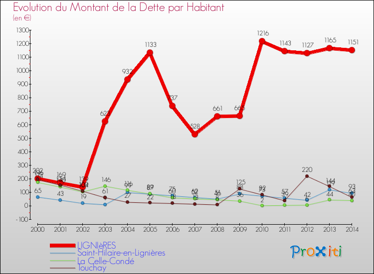 Evolution de la dette par habitant pour la commune de LIGNIèRES et les communes proches de 2000 à 2014 Comparaison de la dette par habitant pour LIGNIèRES et les communes voisines de 2000 à 2014