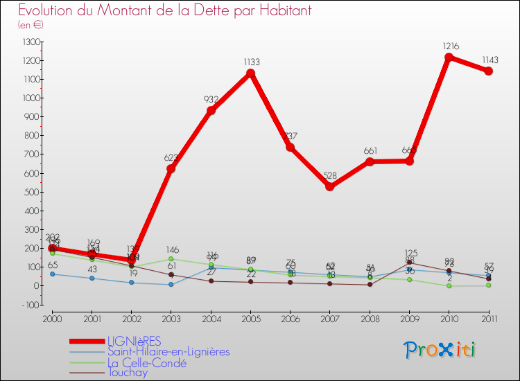 Evolution de la dette par habitant pour la commune de LIGNIèRES et les communes proches Comparaison de la dette par habitant pour LIGNIèRES et les communes voisines