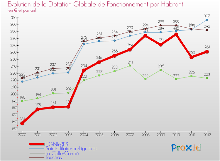 Evolution et montant de la dotation globale de fonctionnement par Habitant pour LIGNIèRES et les communes proches Comparaison des dotations globales de fonctionnement par habitant pour LIGNIèRES et les communes voisines