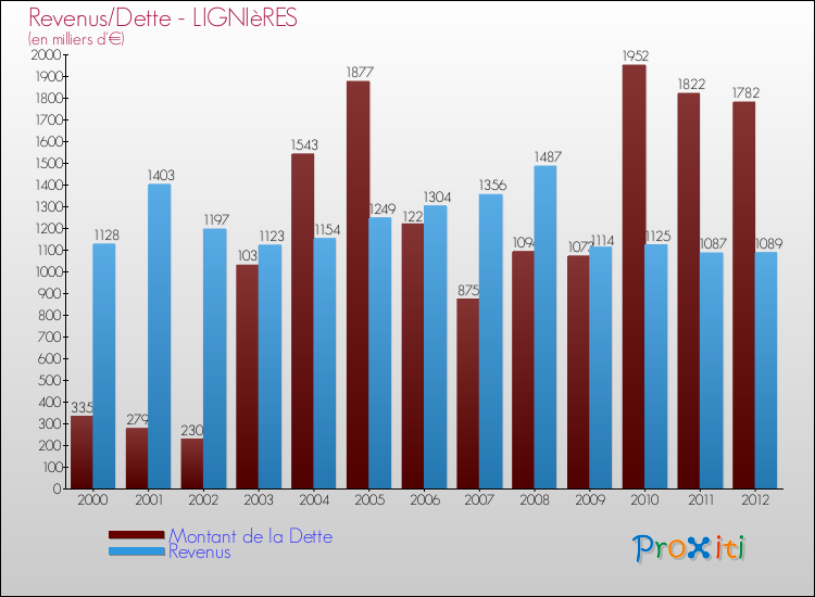 Evolution comparée de la dette et des revenus pour la commune de LIGNIèRES de 2000 à 2012 Comparaison de la dette et des revenus pour LIGNIèRES de 2000 à 2012