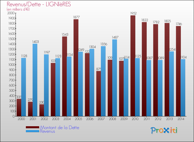 Evolution comparée de la dette et des revenus pour la commune de LIGNIèRES de 2000 à 2014 Comparaison de la dette et des revenus pour LIGNIèRES de 2000 à 2014