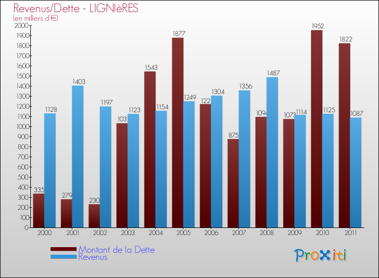 Evolution comparée de la dette et des revenus pour la commune de LIGNIèRES de 2000 à 2011 Comparaison de la dette et des revenus pour LIGNIèRES de 2000 à 2011