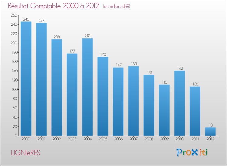 Evolution du résultat comptable pour la commune de LIGNIèRES de 2000 à 2012 Evolution du résultat comptable pour LIGNIèRES de 2000 à 2012