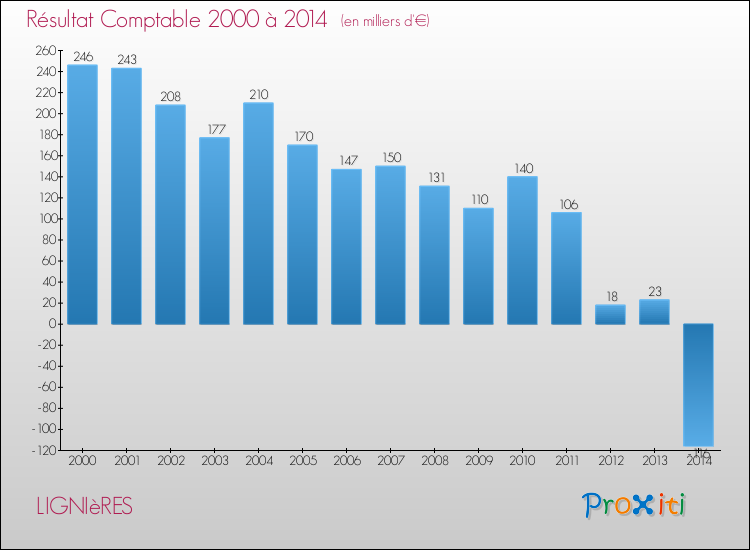 Evolution du résultat comptable pour la commune de LIGNIèRES de 2000 à 2014 Evolution du résultat comptable pour LIGNIèRES de 2000 à 2014