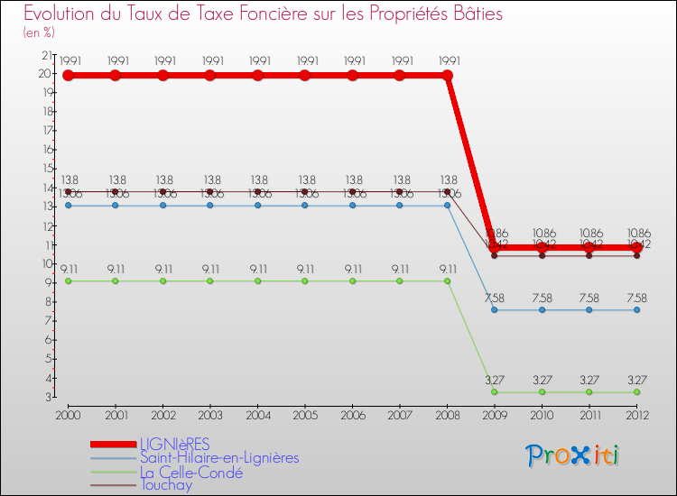Evolution du taux de la taxe foncière sur le bati pour LIGNIèRES et les communes proches de 2000 à 2012 Comparaison des taux de taxe foncière sur le bati pour LIGNIèRES et les communes voisines de 2000 à 2012