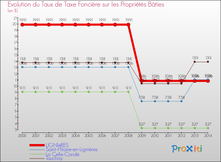 Evolution du taux de la taxe foncière sur le bati pour LIGNIèRES et les communes proches de 2000 à 2014 Comparaison des taux de taxe foncière sur le bati pour LIGNIèRES et les communes voisines de 2000 à 2014